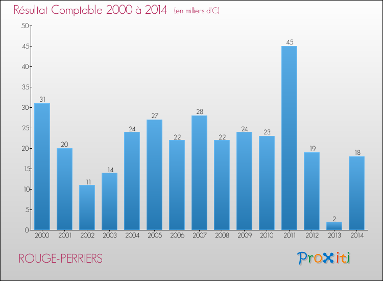 Evolution du résultat comptable pour la commune de ROUGE-PERRIERS de 2000 à 2014 Evolution du résultat comptable pour ROUGE-PERRIERS de 2000 à 2014