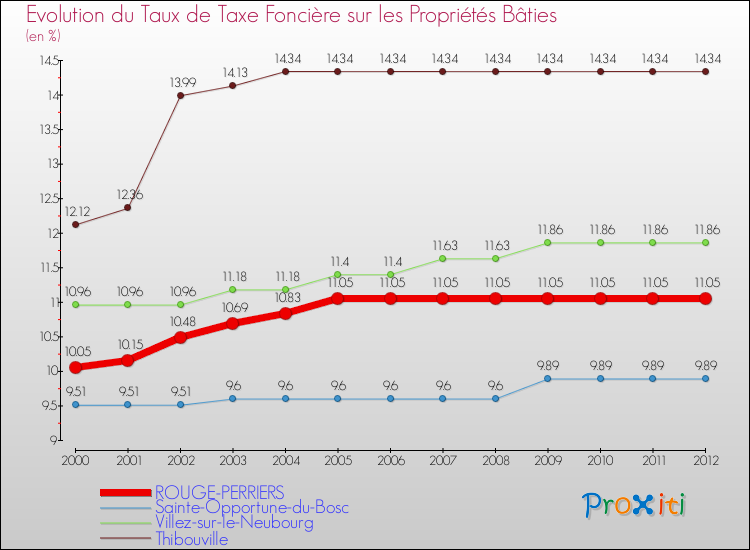 Evolution du taux de la taxe foncière sur le bati pour ROUGE-PERRIERS et les communes proches de 2000 à 2012 Comparaison des taux de taxe foncière sur le bati pour ROUGE-PERRIERS et les communes voisines de 2000 à 2012