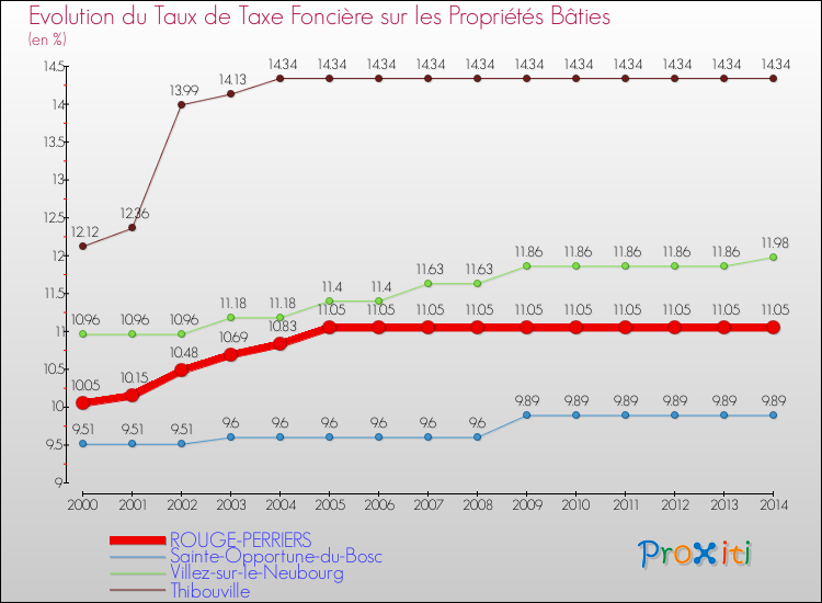 Evolution du taux de la taxe foncière sur le bati pour ROUGE-PERRIERS et les communes proches de 2000 à 2014 Comparaison des taux de taxe foncière sur le bati pour ROUGE-PERRIERS et les communes voisines de 2000 à 2014