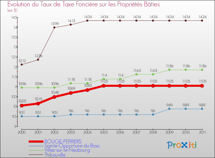 Evolution du taux de la taxe foncière sur le bati pour ROUGE-PERRIERS et les communes proches Comparaison des taux de taxe foncière sur le bati pour ROUGE-PERRIERS et les communes voisines