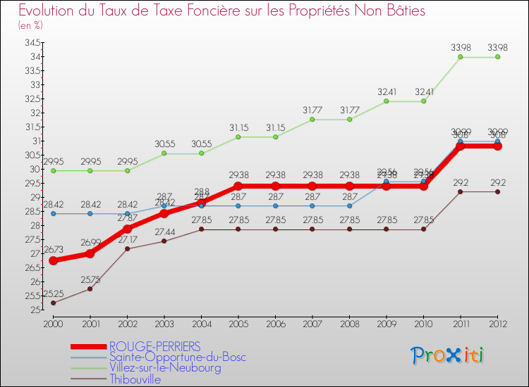 Evolution du taux de la taxe foncière sur les immeubles et terrains non batis pour ROUGE-PERRIERS et les communes proches de 2000 à 2012 Comparaison des taux de la taxe foncière sur les immeubles et terrains non batis pour ROUGE-PERRIERS et les communes voisines de 2000 à 2012