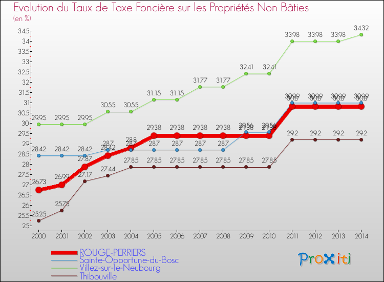 Evolution du taux de la taxe foncière sur les immeubles et terrains non batis pour ROUGE-PERRIERS et les communes proches de 2000 à 2014 Comparaison des taux de la taxe foncière sur les immeubles et terrains non batis pour ROUGE-PERRIERS et les communes voisines de 2000 à 2014