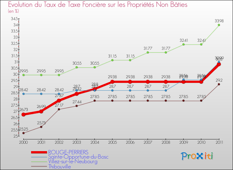 Evolution du taux de la taxe foncière sur les immeubles et terrains non batis pour ROUGE-PERRIERS et les communes proches Comparaison des taux de la taxe foncière sur les immeubles et terrains non batis pour ROUGE-PERRIERS et les communes voisines