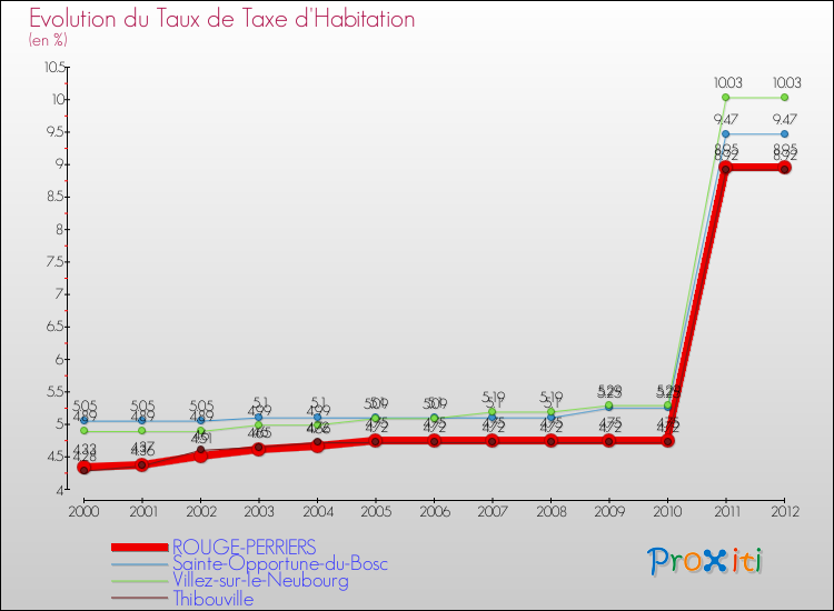 Evolution du taux de la taxe d'habitation pour ROUGE-PERRIERS et les communes proches Comparaison des taux de la taxe d'habitation pour ROUGE-PERRIERS et les communes voisines