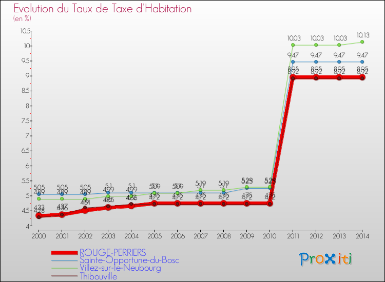 Evolution du taux de la taxe d'habitation pour ROUGE-PERRIERS et les communes proches de 2000 à 2014 Comparaison des taux de la taxe d'habitation pour ROUGE-PERRIERS et les communes voisines de 2000 à 2014