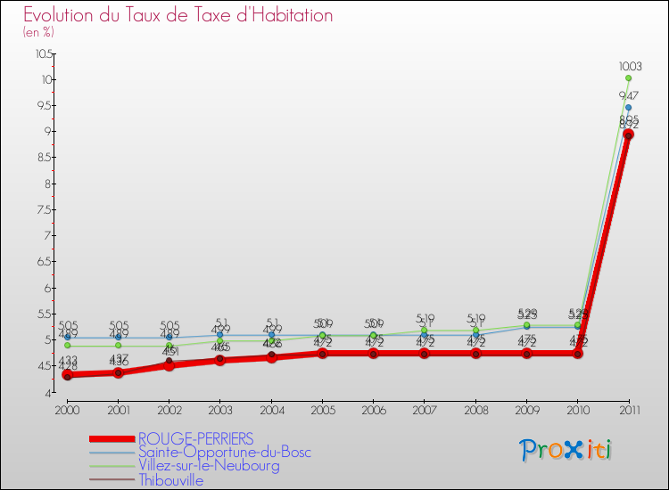Evolution du taux de la taxe d'habitation pour ROUGE-PERRIERS et les communes proches Comparaison des taux de la taxe d'habitation pour ROUGE-PERRIERS et les communes voisines