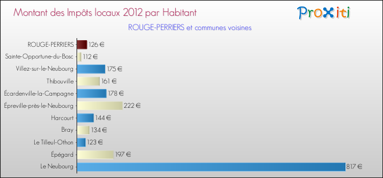 Montant des impôts locaux par Habitant pour ROUGE-PERRIERS et les communes proches Comparaison des impôts locaux par habitant pour ROUGE-PERRIERS et les communes voisines
