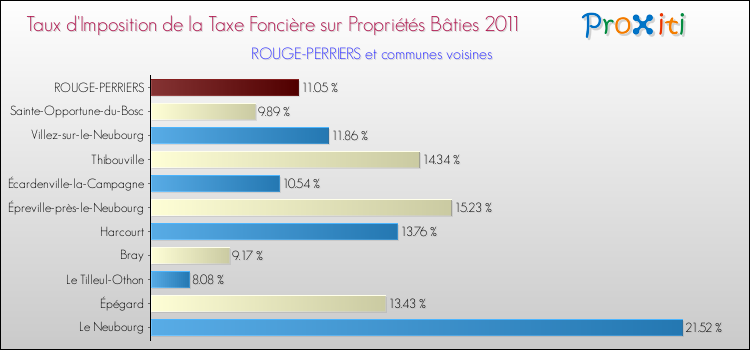 Taux d'imposition de la taxe foncière sur le bati 2011 pour ROUGE-PERRIERS et les communes proches Comparaison des taux d'imposition de la taxe foncière sur le bati 2011 pour ROUGE-PERRIERS et les communes voisines