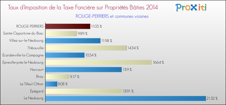 Taux d'imposition de la taxe foncière sur le bati 2014 pour ROUGE-PERRIERS et les communes proches Comparaison des taux d'imposition de la taxe foncière sur le bati 2014 pour ROUGE-PERRIERS et les communes voisines