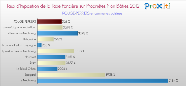 Taux d'imposition de la taxe foncière sur les immeubles et terrains non batis 2012 pour ROUGE-PERRIERS et les communes proches Comparaison des taux d'imposition de la taxe foncière sur les immeubles et terrains non batis 2012 pour ROUGE-PERRIERS et les communes voisines
