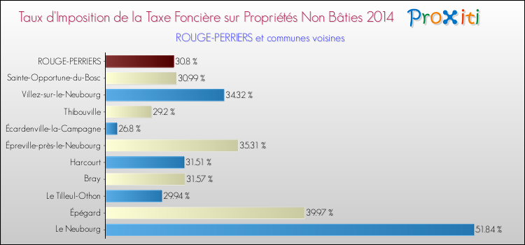Taux d'imposition de la taxe foncière sur les immeubles et terrains non batis 2014 pour ROUGE-PERRIERS et les communes proches Comparaison des taux d'imposition de la taxe foncière sur les immeubles et terrains non batis 2014 pour ROUGE-PERRIERS et les communes voisines