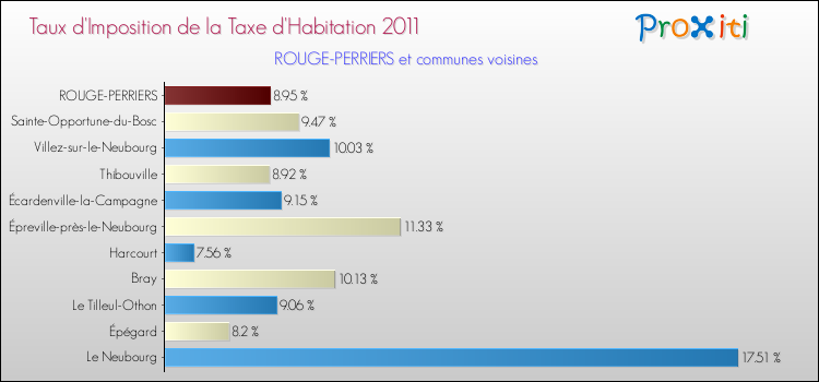 Taux d'imposition de la taxe d'habitation 2011 pour ROUGE-PERRIERS et les communes proches Comparaison des taux d'imposition de la taxe d'habitation 2011 pour ROUGE-PERRIERS et les communes voisines
