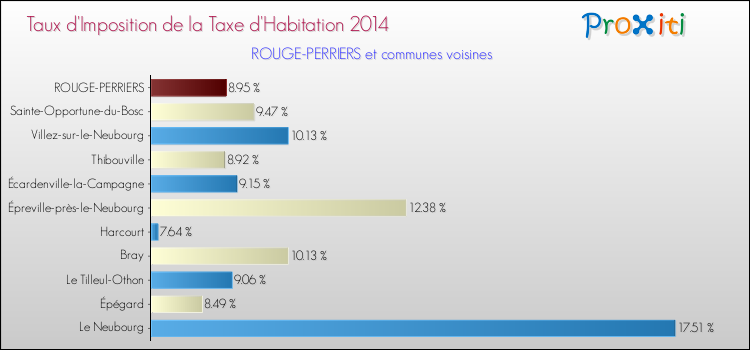 Taux d'imposition de la taxe d'habitation 2014 pour ROUGE-PERRIERS et les communes proches Comparaison des taux d'imposition de la taxe d'habitation 2014 pour ROUGE-PERRIERS et les communes voisines