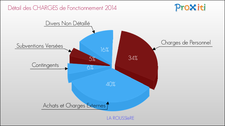 Décomposition des Charges de Fonctionnement 2014 de la commune de LA ROUSSIèRE Charges de Fonctionnement 2014 pour la commune de LA ROUSSIèRE