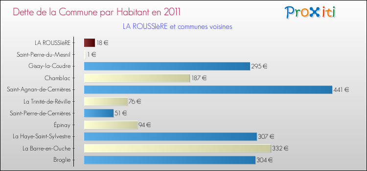 Dette par habitant de la commune en 2011 pour LA ROUSSIèRE et les communes proches Comparaison de la dette par habitant de la commune en 2011 pour LA ROUSSIèRE et les communes voisines