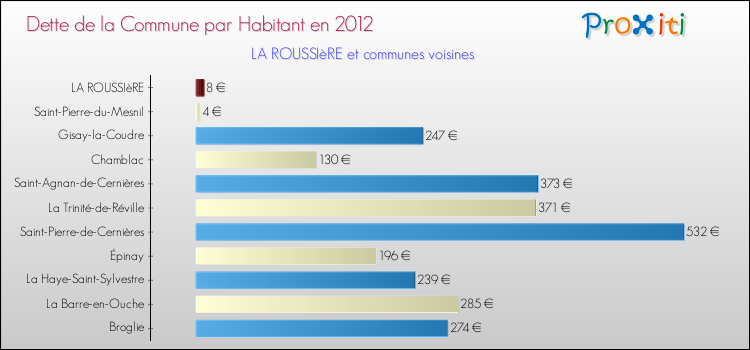 Dette par habitant de la commune en 2012 pour LA ROUSSIèRE et les communes proches Comparaison de la dette par habitant de la commune en 2012 pour LA ROUSSIèRE et les communes voisines