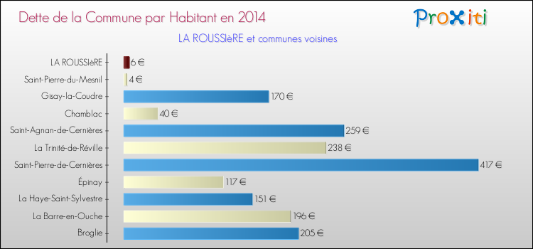 Dette par habitant de la commune en 2014 pour LA ROUSSIèRE et les communes proches Comparaison de la dette par habitant de la commune en 2014 pour LA ROUSSIèRE et les communes voisines
