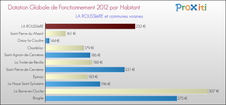 Montant des dotations globales de fonctionnement DGF par Habitant pour LA ROUSSIèRE et les communes proches Comparaison des des dotations globales de fonctionnement DGF par habitant pour LA ROUSSIèRE et les communes voisines