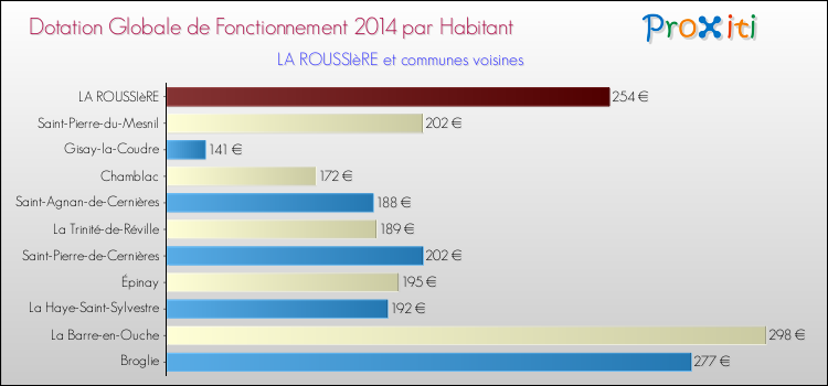 Montant des dotations globales de fonctionnement DGF par Habitant pour LA ROUSSIèRE et les communes proches en 2014. Comparaison des des dotations globales de fonctionnement DGF par habitant pour LA ROUSSIèRE et les communes voisines en 2014.