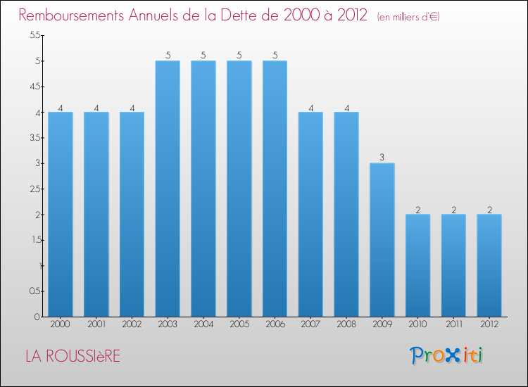 Evolution de l'annuité de la dette pour la commune de LA ROUSSIèRE de 2000 à 2012 Annuités de la dette pour LA ROUSSIèRE de 2000 à 2012