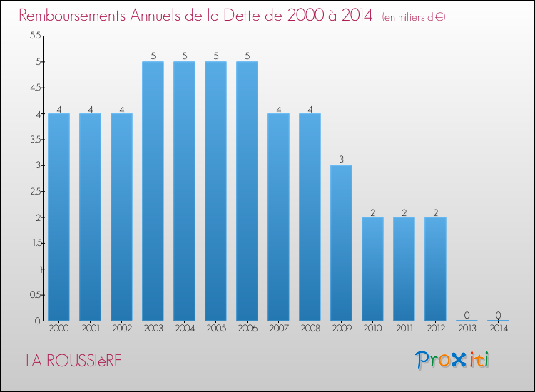 Evolution de l'annuité de la dette pour la commune de LA ROUSSIèRE de 2000 à 2014 Annuités de la dette pour LA ROUSSIèRE de 2000 à 2014