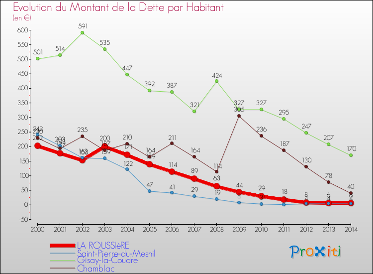 Evolution de la dette par habitant pour la commune de LA ROUSSIèRE et les communes proches de 2000 à 2014 Comparaison de la dette par habitant pour LA ROUSSIèRE et les communes voisines de 2000 à 2014