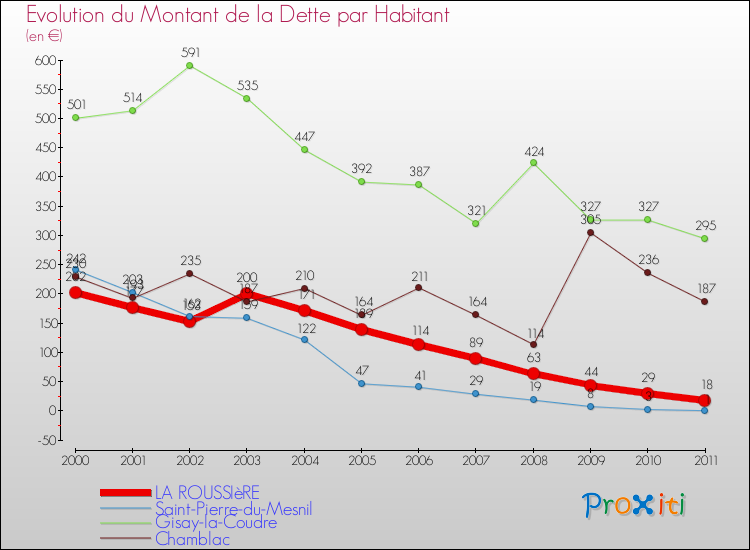 Evolution de la dette par habitant pour la commune de LA ROUSSIèRE et les communes proches Comparaison de la dette par habitant pour LA ROUSSIèRE et les communes voisines