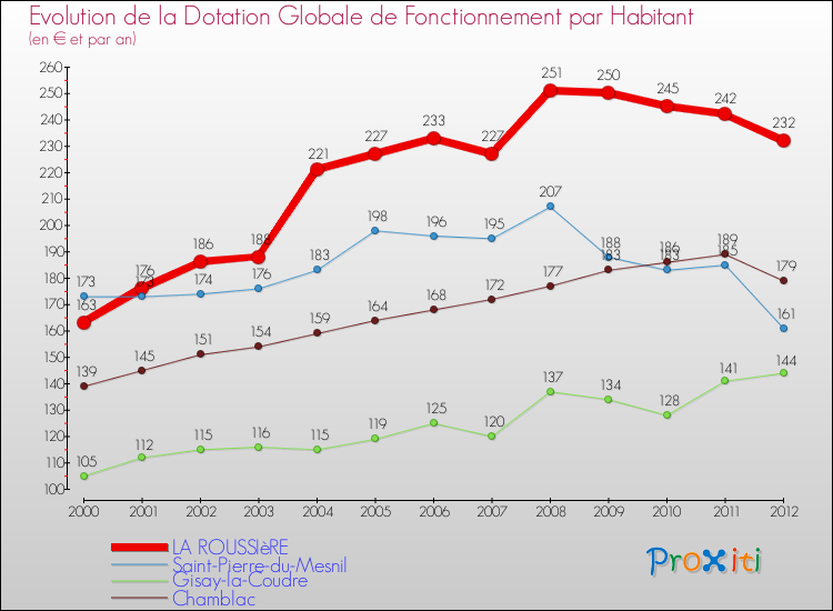 Evolution et montant de la dotation globale de fonctionnement par Habitant pour LA ROUSSIèRE et les communes proches Comparaison des dotations globales de fonctionnement par habitant pour LA ROUSSIèRE et les communes voisines