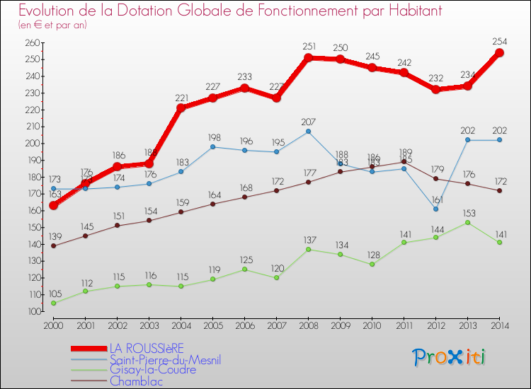 Evolution et montant de la dotation globale de fonctionnement par Habitant pour LA ROUSSIèRE et les communes proches de 2000 à 2014. Comparaison des dotations globales de fonctionnement par habitant pour LA ROUSSIèRE et les communes voisines de 2000 à 2014.