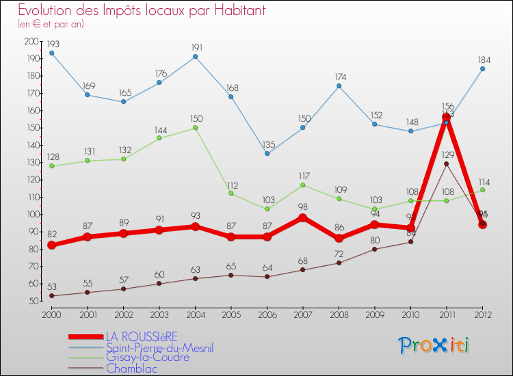 Evolution et montant des impôts locaux par Habitant pour LA ROUSSIèRE et les communes proches Comparaison des impôts locaux par habitant pour LA ROUSSIèRE et les communes voisines