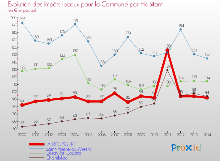 Evolution et montant des impôts locaux par Habitant pour LA ROUSSIèRE et les communes proches de 2000 à 2014 Comparaison des impôts locaux par habitant pour LA ROUSSIèRE et les communes voisines de 2000 à 2014