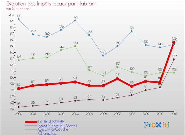 Evolution et montant des impôts locaux par Habitant pour LA ROUSSIèRE et les communes proches Comparaison des impôts locaux par habitant pour LA ROUSSIèRE et les communes voisines