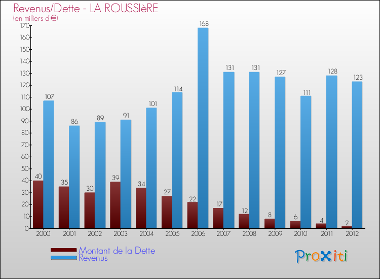 Evolution comparée de la dette et des revenus pour la commune de LA ROUSSIèRE de 2000 à 2012 Comparaison de la dette et des revenus pour LA ROUSSIèRE de 2000 à 2012