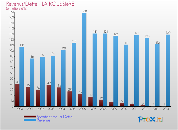Evolution comparée de la dette et des revenus pour la commune de LA ROUSSIèRE de 2000 à 2014 Comparaison de la dette et des revenus pour LA ROUSSIèRE de 2000 à 2014