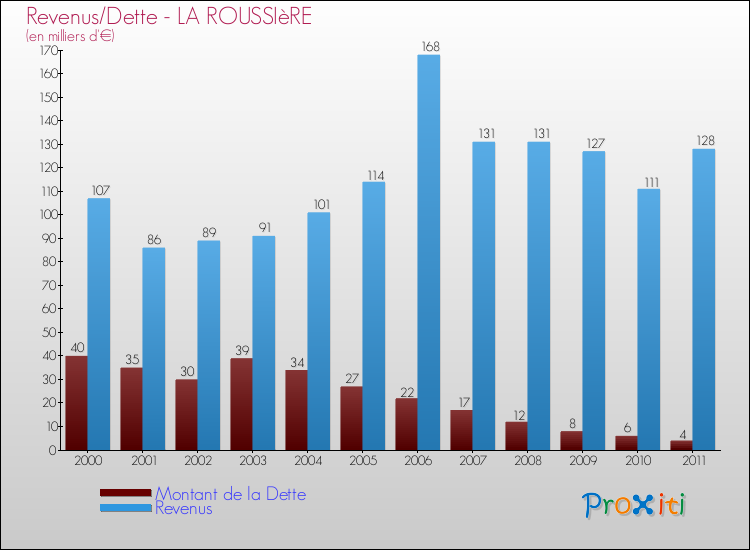 Evolution comparée de la dette et des revenus pour la commune de LA ROUSSIèRE de 2000 à 2011 Comparaison de la dette et des revenus pour LA ROUSSIèRE de 2000 à 2011