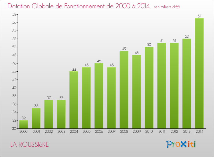 Evolution du montant de la Dotation Globale de Fonctionnement pour la commune de LA ROUSSIèRE de 2000 à 2014 Evolution du montant de la Dotation Globale de Fonctionnement pour LA ROUSSIèRE de 2000 à 2014