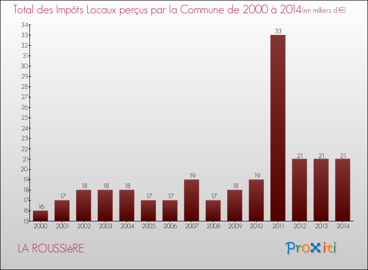 Evolution des Impôts Locaux pour la commune de LA ROUSSIèRE de 2000 à 2014 Evolution des Impôts Locaux pour LA ROUSSIèRE de 2000 à 2014