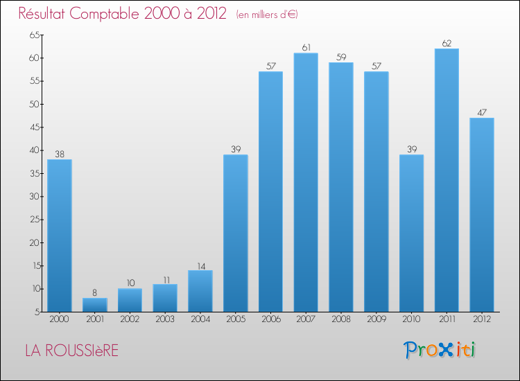 Evolution du résultat comptable pour la commune de LA ROUSSIèRE de 2000 à 2012 Evolution du résultat comptable pour LA ROUSSIèRE de 2000 à 2012