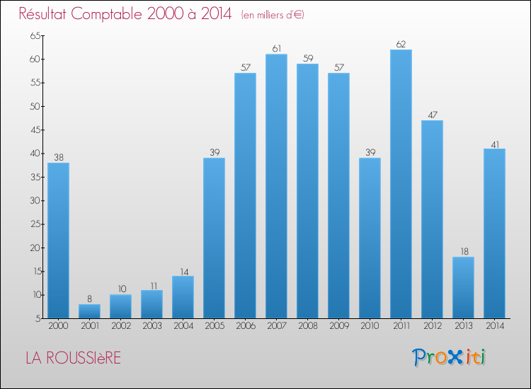Evolution du résultat comptable pour la commune de LA ROUSSIèRE de 2000 à 2014 Evolution du résultat comptable pour LA ROUSSIèRE de 2000 à 2014