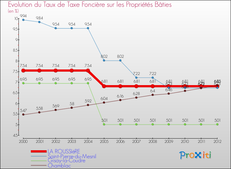 Evolution du taux de la taxe foncière sur le bati pour LA ROUSSIèRE et les communes proches de 2000 à 2012 Comparaison des taux de taxe foncière sur le bati pour LA ROUSSIèRE et les communes voisines de 2000 à 2012