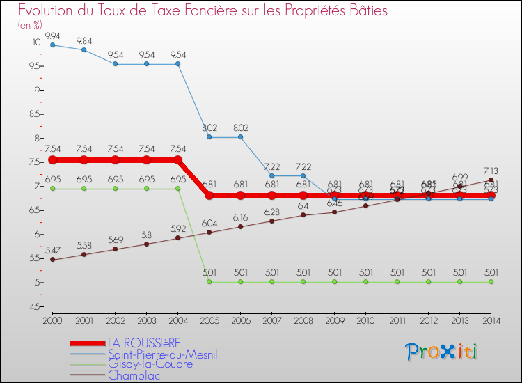 Evolution du taux de la taxe foncière sur le bati pour LA ROUSSIèRE et les communes proches de 2000 à 2014 Comparaison des taux de taxe foncière sur le bati pour LA ROUSSIèRE et les communes voisines de 2000 à 2014
