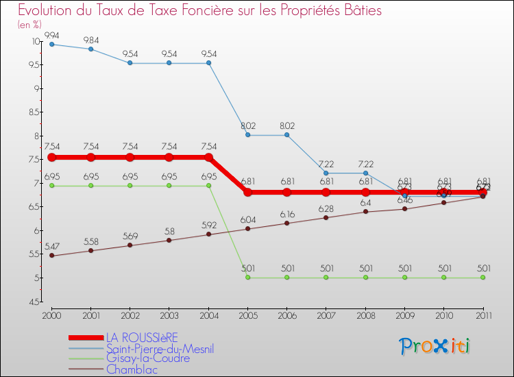 Evolution du taux de la taxe foncière sur le bati pour LA ROUSSIèRE et les communes proches Comparaison des taux de taxe foncière sur le bati pour LA ROUSSIèRE et les communes voisines
