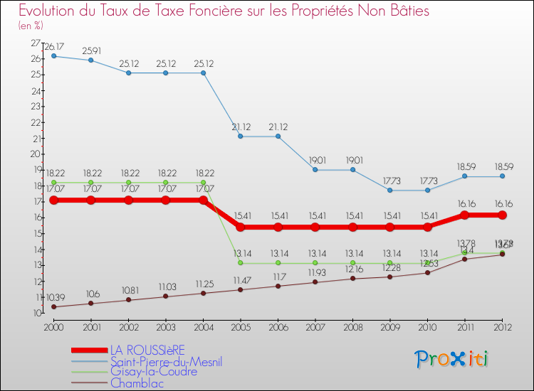 Evolution du taux de la taxe foncière sur les immeubles et terrains non batis pour LA ROUSSIèRE et les communes proches de 2000 à 2012 Comparaison des taux de la taxe foncière sur les immeubles et terrains non batis pour LA ROUSSIèRE et les communes voisines de 2000 à 2012