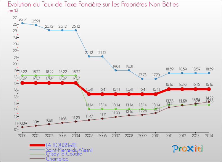 Evolution du taux de la taxe foncière sur les immeubles et terrains non batis pour LA ROUSSIèRE et les communes proches de 2000 à 2014 Comparaison des taux de la taxe foncière sur les immeubles et terrains non batis pour LA ROUSSIèRE et les communes voisines de 2000 à 2014