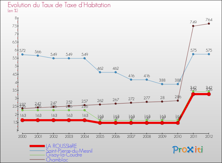 Evolution du taux de la taxe d'habitation pour LA ROUSSIèRE et les communes proches Comparaison des taux de la taxe d'habitation pour LA ROUSSIèRE et les communes voisines
