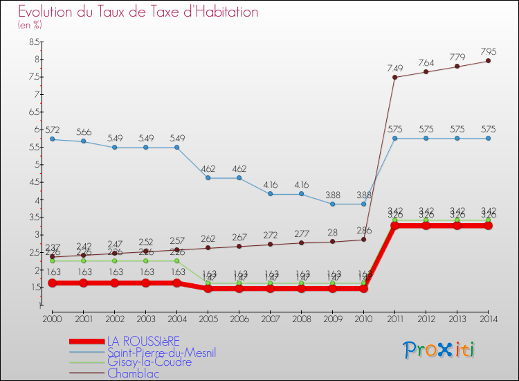 Evolution du taux de la taxe d'habitation pour LA ROUSSIèRE et les communes proches de 2000 à 2014 Comparaison des taux de la taxe d'habitation pour LA ROUSSIèRE et les communes voisines de 2000 à 2014