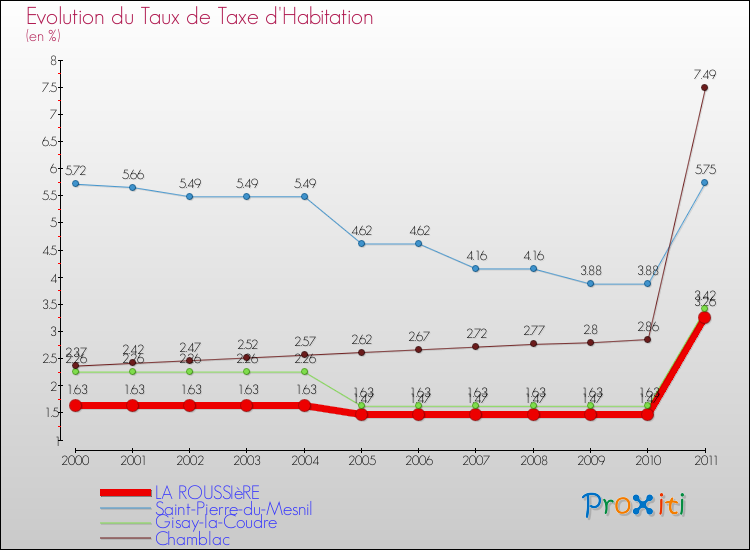 Evolution du taux de la taxe d'habitation pour LA ROUSSIèRE et les communes proches Comparaison des taux de la taxe d'habitation pour LA ROUSSIèRE et les communes voisines