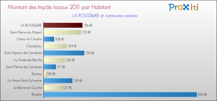 Montant des impôts locaux par Habitant pour LA ROUSSIèRE et les communes proches Comparaison des impôts locaux par habitant pour LA ROUSSIèRE et les communes voisines