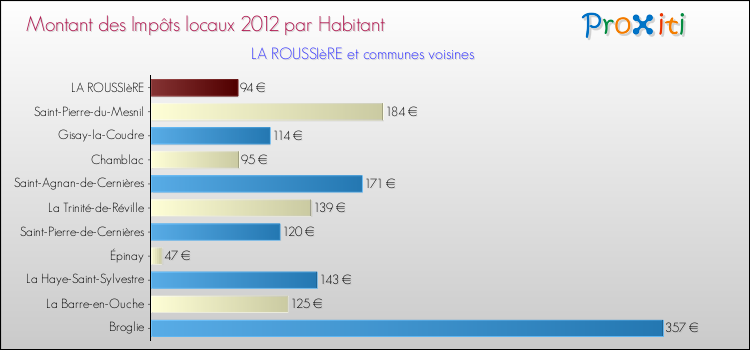 Montant des impôts locaux par Habitant pour LA ROUSSIèRE et les communes proches Comparaison des impôts locaux par habitant pour LA ROUSSIèRE et les communes voisines