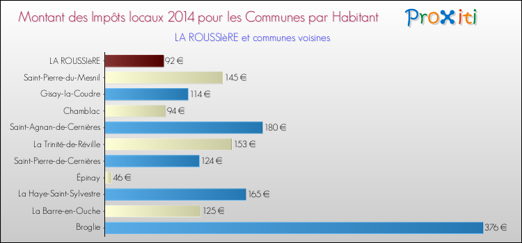 Montant des impôts locaux par Habitant pour LA ROUSSIèRE et les communes proches en 2014 Comparaison des impôts locaux par habitant pour LA ROUSSIèRE et les communes voisines en 2014